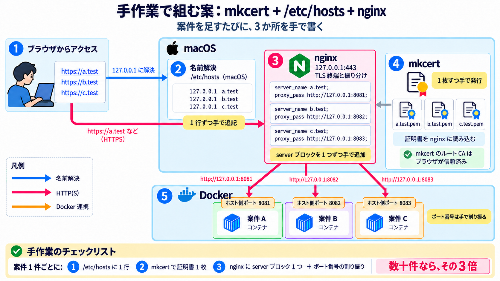 diagram_01_mkcert-hosts-nginx.png