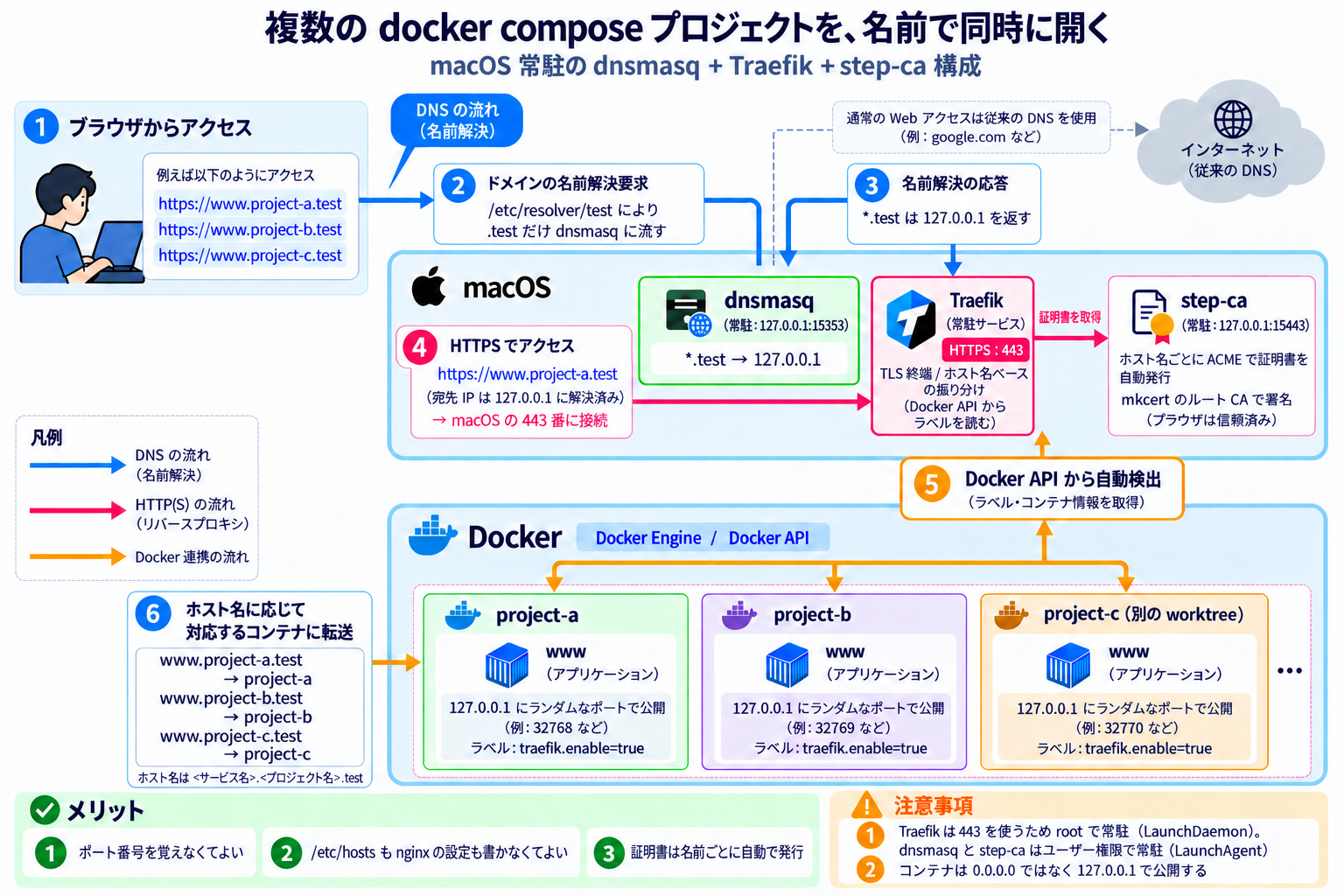 diagram_02_dnsmasq-traefik-step-ca_02.png
