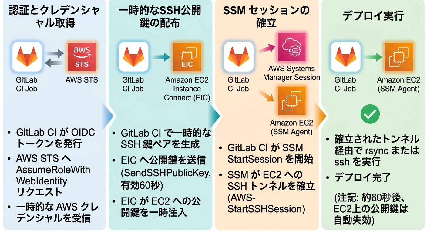 gitlab-oidc-ssm-deploy.png