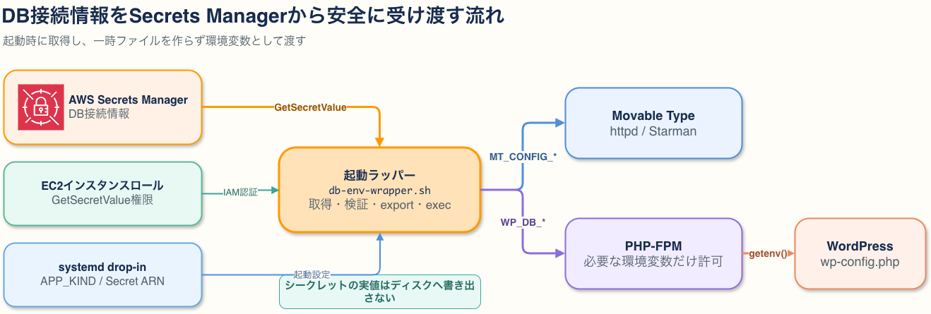 movabletype-wordpress-secrets-manager-flow.drawio.png